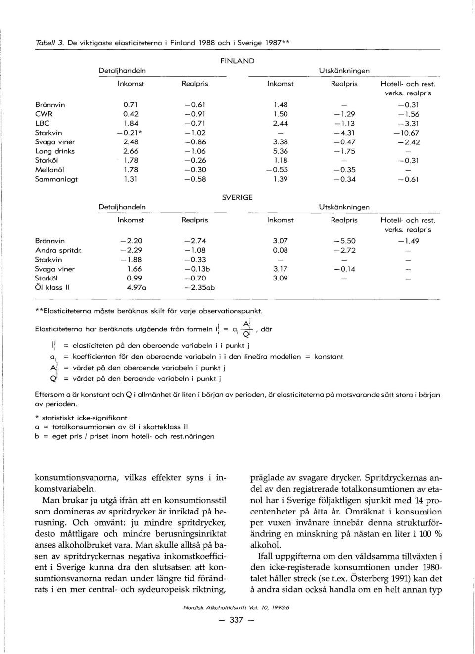 31 Mellanol 1.78-0.30-0.55-0.35 Sammanlagt 1.31-0.58 1.39-0.34-0.61 Detaljhandeln SVERIGE Utskankningen Inkomst Realpris Inkomst Realpris Hotell- och rest. verks. realpris Brannvin -2.20-2.74 3.07-5.