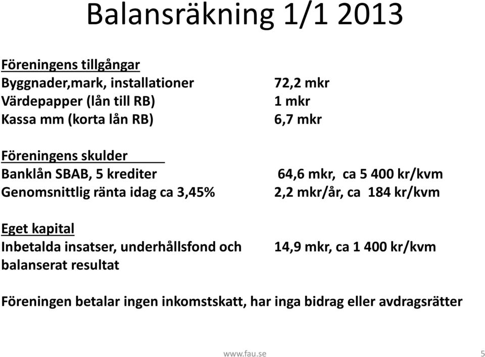 Inbetalda insatser, underhållsfond och balanserat resultat 72,2 mkr 1 mkr 6,7 mkr 64,6 mkr, ca 5400 kr/kvm 2,2