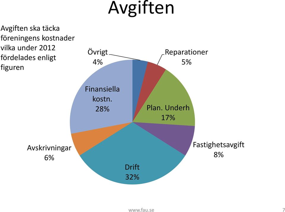 Reparationer 5% Finansiella kostn. 28% Plan.