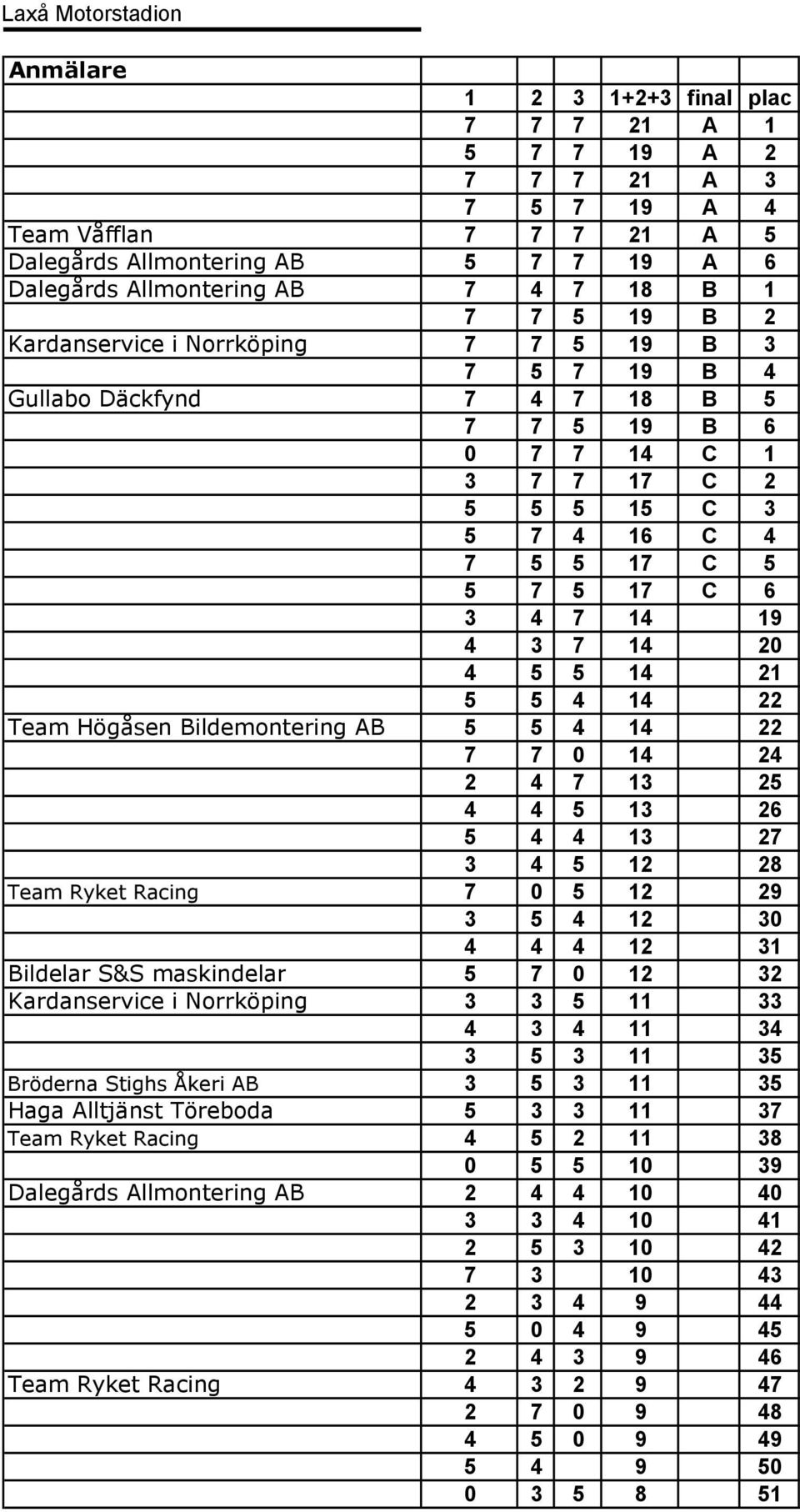 14 19 4 3 7 14 20 4 5 5 14 21 5 5 4 14 22 Team Högåsen Bildemontering AB 5 5 4 14 22 7 7 0 14 24 2 4 7 13 25 4 4 5 13 26 5 4 4 13 27 3 4 5 12 28 Team Ryket Racing 7 0 5 12 29 3 5 4 12 30 4 4 4 12 31