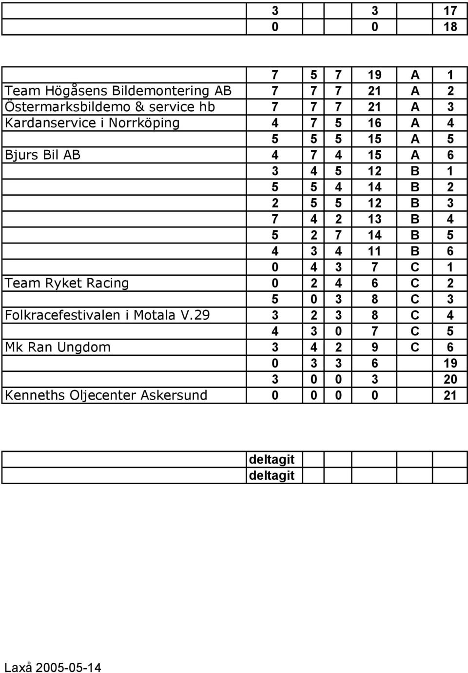 B 4 5 2 7 14 B 5 4 3 4 11 B 6 0 4 3 7 C 1 Team Ryket Racing 0 2 4 6 C 2 5 0 3 8 C 3 Folkracefestivalen i Motala V.