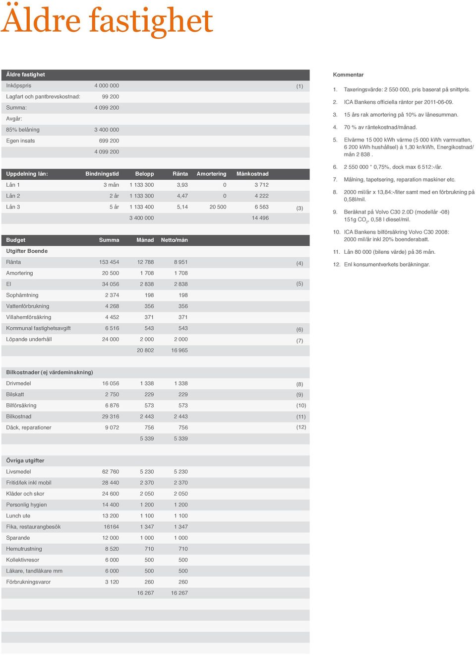 Boende Ränta 153 454 12 788 8 951 Amortering 20 500 1 708 1 708 El 34 056 2 838 2 838 Sophämtning 2 374 198 198 Vattenförbrukning 4 268 356 356 Villahemförsäkring 4 452 371 371 Kommunal