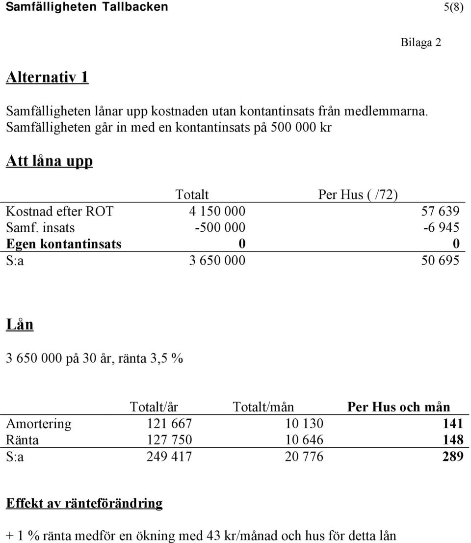 insats -500 000-6 945 Egen kontantinsats 0 0 S:a 3 650 000 50 695 Lån 3 650 000 på 30 år, ränta 3,5 % Totalt/år Totalt/mån Per Hus och mån