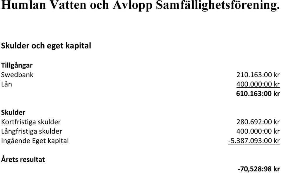 kapital Årets resultat 210.163:00 kr 400.000:00 kr 610.