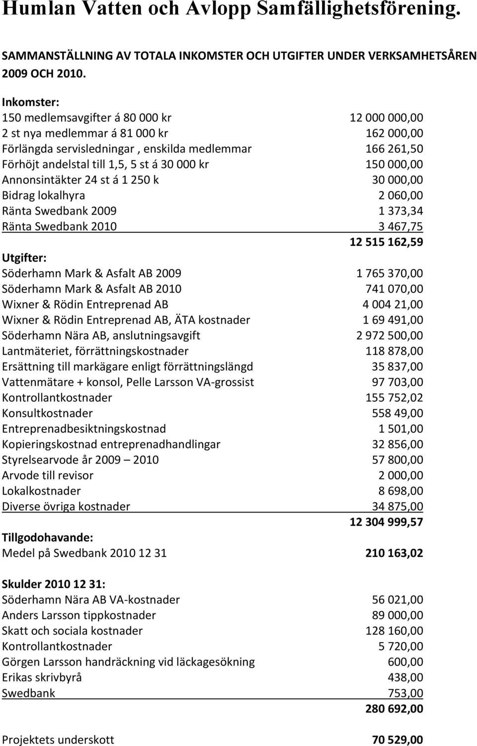 kr 150 000,00 Annonsintäkter 24 st á 1 250 k 30 000,00 Bidrag lokalhyra 2 060,00 Ränta Swedbank 2009 1 373,34 Ränta Swedbank 2010 3 467,75 12 515 162,59 Utgifter: Söderhamn Mark & Asfalt AB 2009 1