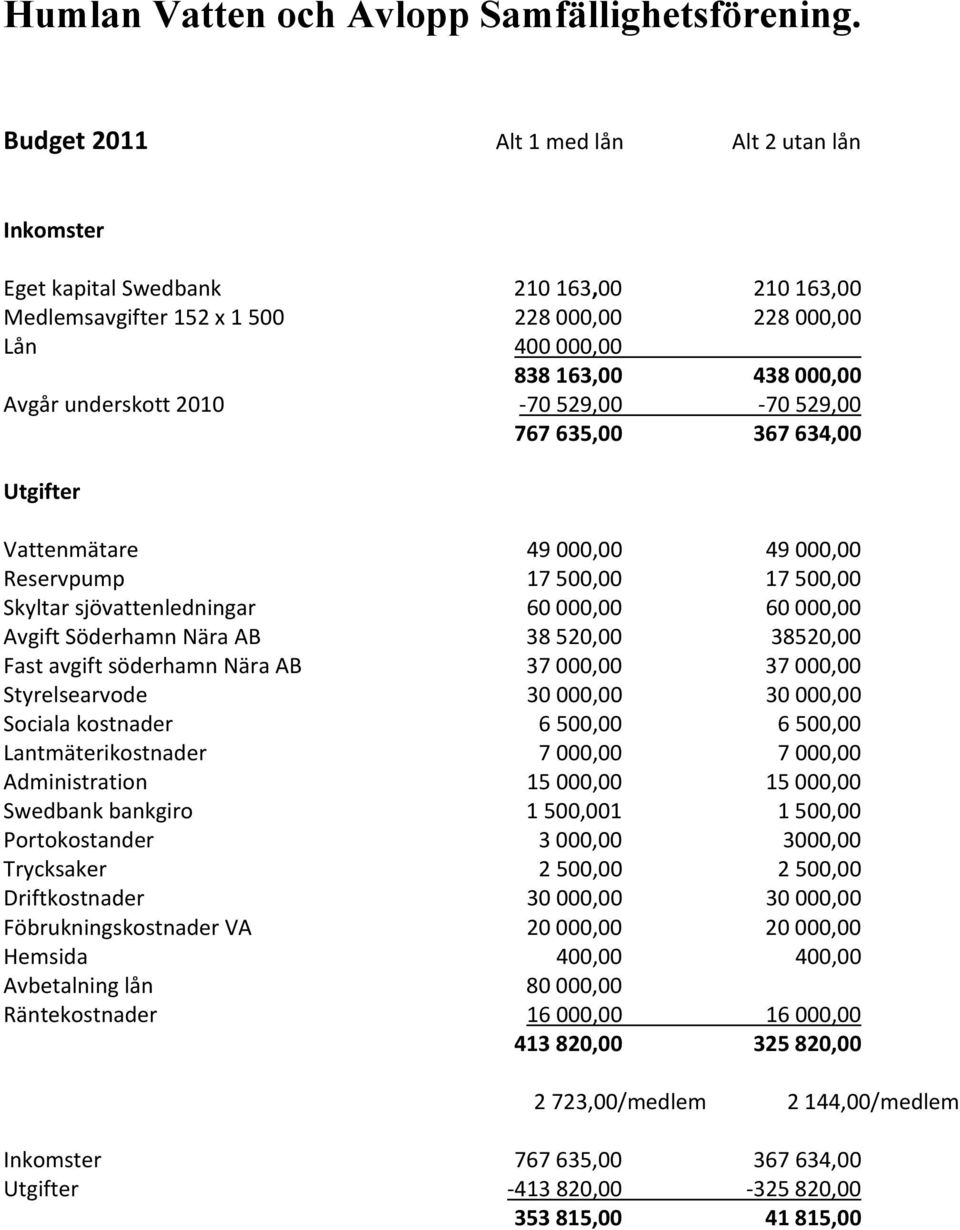 520,00 38520,00 Fast avgift söderhamn Nära AB 37 000,00 37 000,00 Styrelsearvode 30 000,00 30 000,00 Sociala kostnader 6 500,00 6 500,00 Lantmäterikostnader 7 000,00 7 000,00 Administration 15 000,00