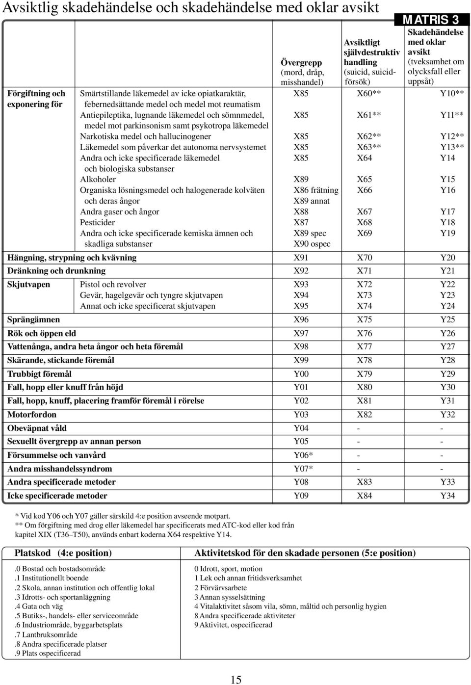 läkemedel Narkotiska medel och hallucinogener X85 X62** Y12** Läkemedel som påverkar det autonoma nervsystemet X85 X63** Y13** Andra och icke specificerade läkemedel X85 X64 Y14 och biologiska