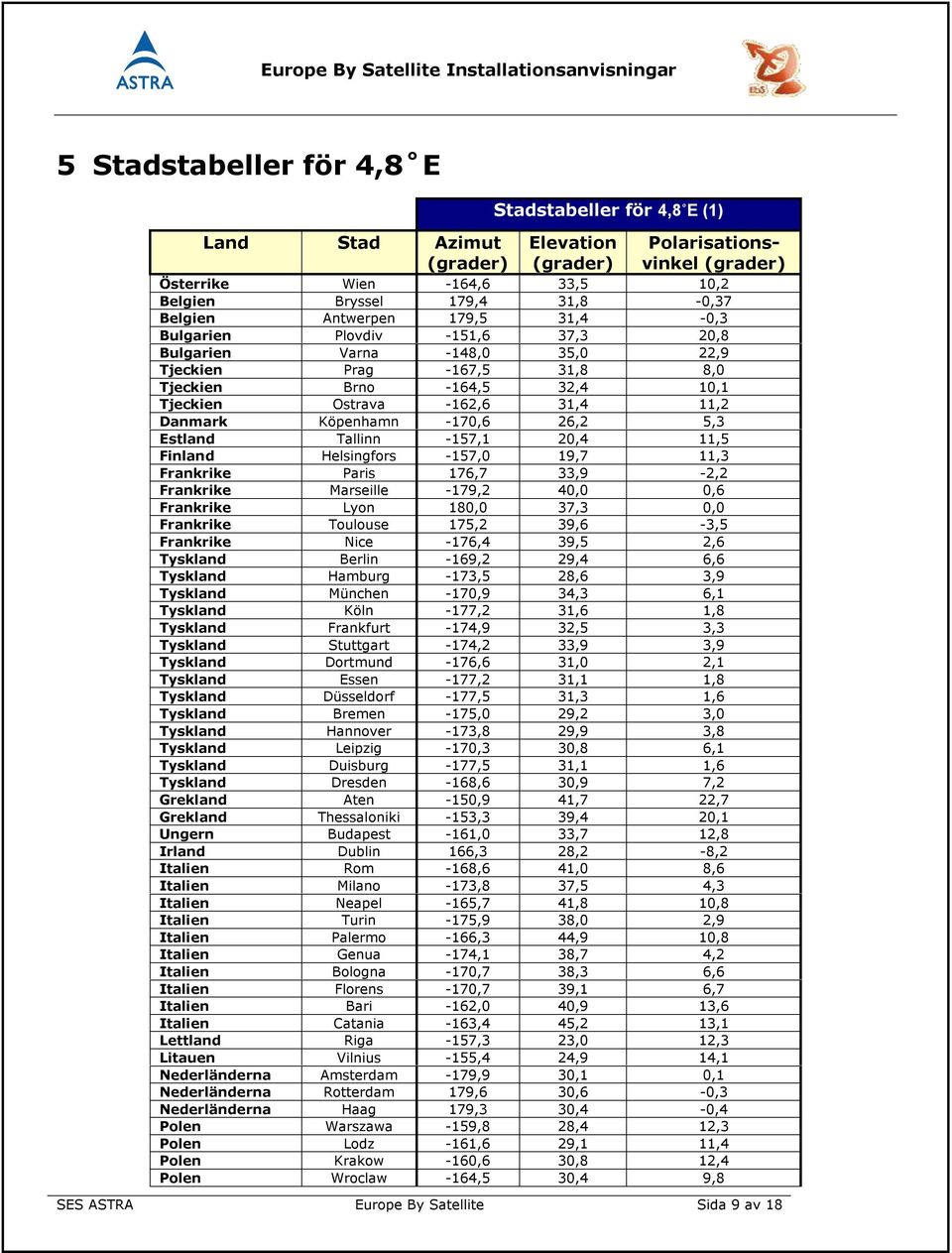 26,2 5,3 Estland Tallinn 7,1,4 11,5 Finland Helsingfors 7,0 19,7 11,3 Frankrike Paris 176,7 33,9 2,2 Frankrike Marseille 179,2,0 0,6 Frankrike Lyon 180,0 37,3 0,0 Frankrike Toulouse 175,2 39,6 3,5