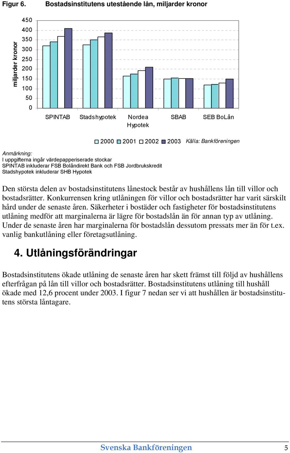 stockar SPINTAB inkluderar FSB Bolåndirekt Bank och FSB Jordbrukskredit Stadshypotek inkluderar SHB Hypotek 2 21 22 23 Källa: Bankföreningen Den största delen av bostadsinstitutens lånestock består