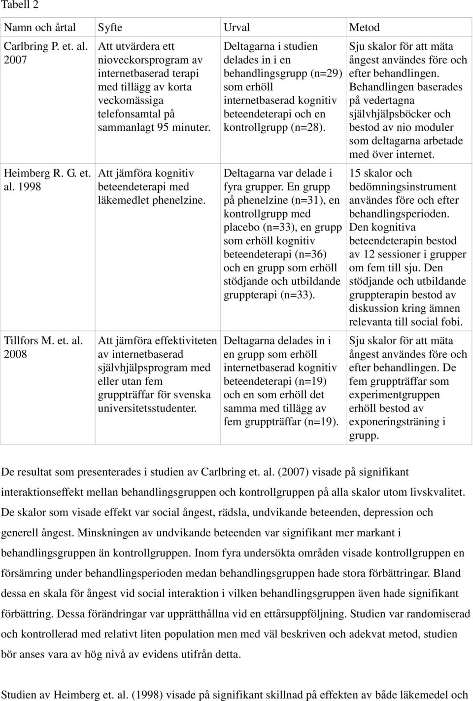 Att jämföra kognitiv beteendeterapi med läkemedlet phenelzine. Att jämföra effektiviteten av internetbaserad självhjälpsprogram med eller utan fem gruppträffar för svenska universitetsstudenter.