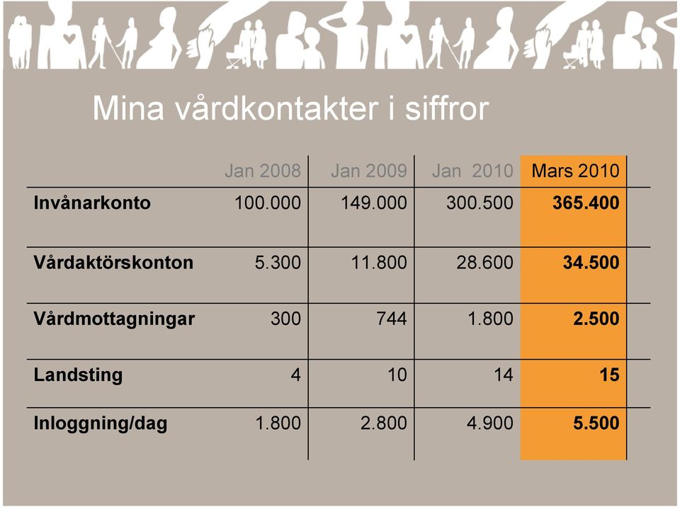 400 Vårdaktörskonton 5.300 11.800 28.600 34.