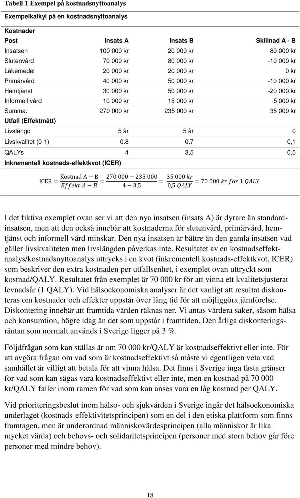 kr 35 000 kr Utfall (Effektmått) Livslängd 5 år 5 år 0 Livskvalitet (0-1) 0.8 0.