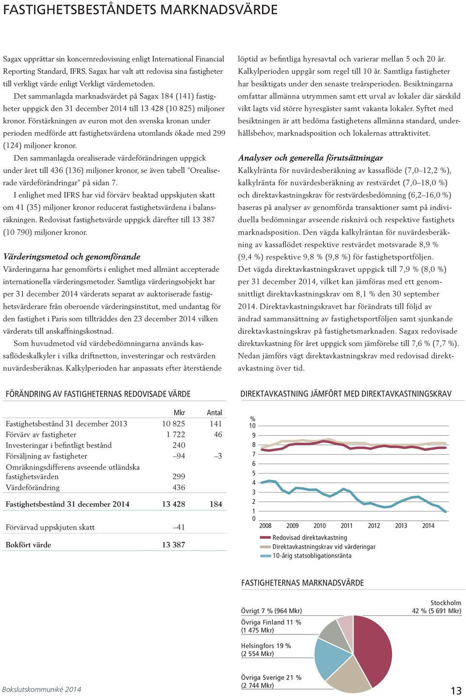 Det sammanlagda marknadsvärdet på Sagax 184 (141) fastigheter uppgick den 31 december till 13 428 (1 825) miljoner kronor.