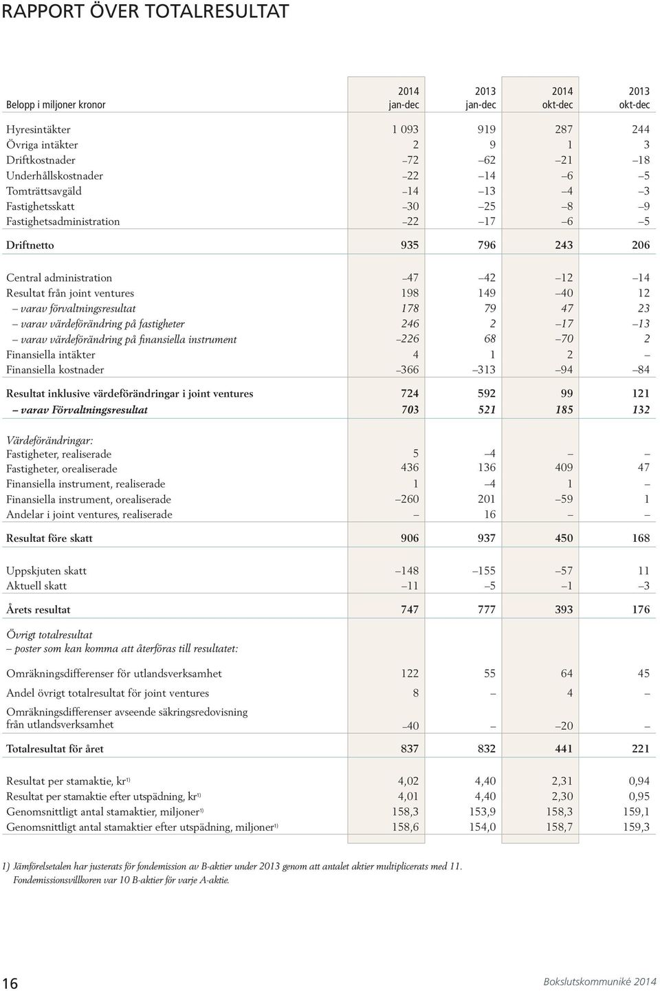 178 79 47 23 varav värdeförändring på fastigheter 246 2 17 13 varav värdeförändring på finansiella instrument 226 68 7 2 Finansiella intäkter 4 1 2 Finansiella kostnader 366 313 94 84 Resultat