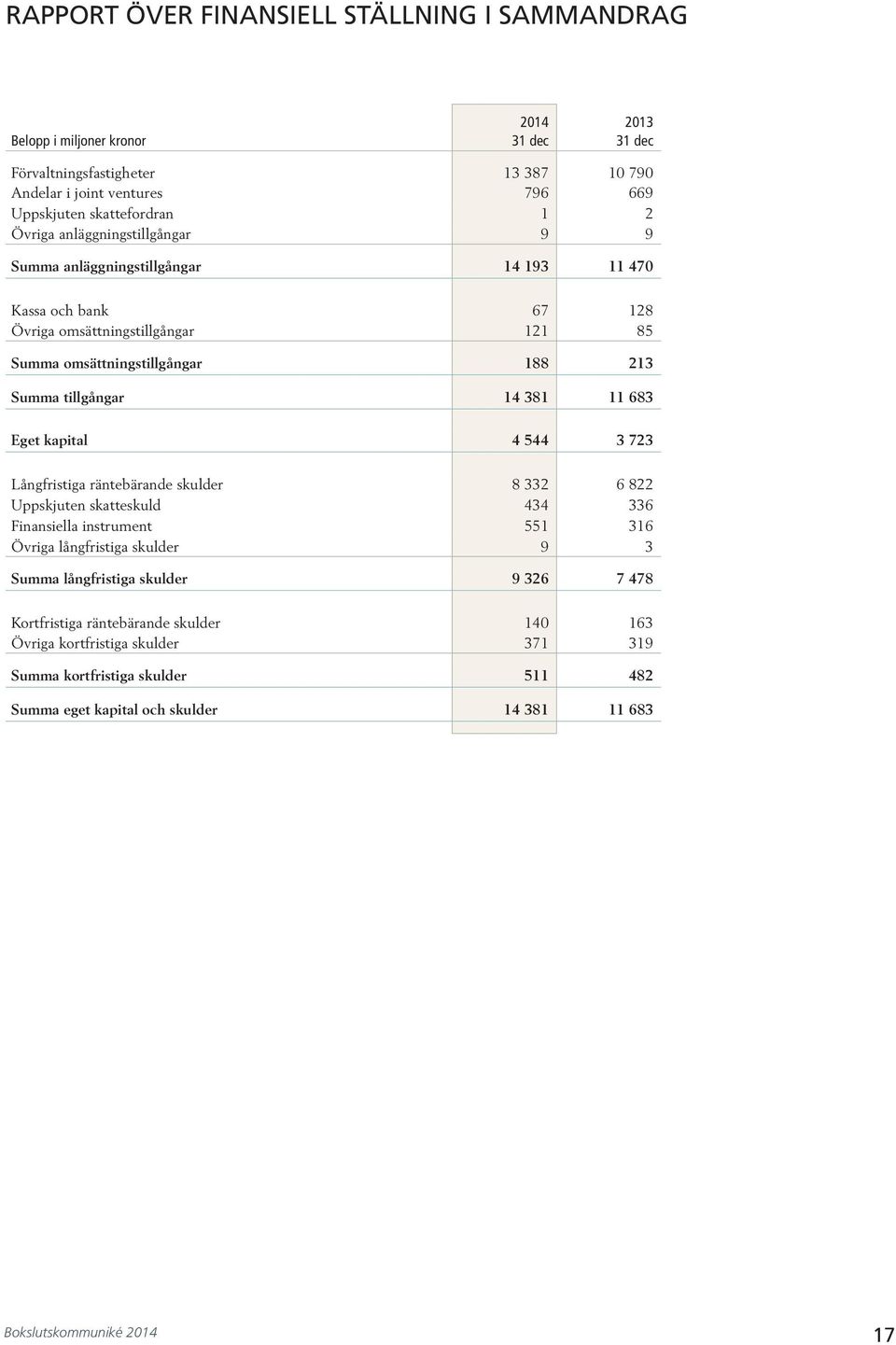 683 Eget kapital 4 544 3 723 Långfristiga räntebärande skulder 8 332 6 822 Uppskjuten skatteskuld 434 336 Finansiella instrument 551 316 Övriga långfristiga skulder 9 3 Summa långfristiga