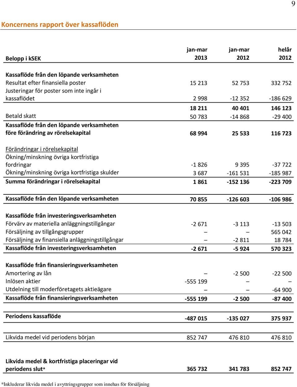 723 Förändringar i rörelsekapital Ökning/minskning övriga kortfristiga fordringar -1 826 9 395-37 722 Ökning/minskning övriga kortfristiga skulder 3 687-161 531-185 987 Summa förändringar i