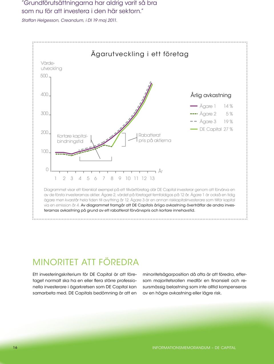 Rabatterat pris på aktierna 1 2 3 4 5 6 7 8 9 10 11 12 13 Rabatterat pris på aktierna År År Årlig avkastning Ägare 1 Årlig avkastning Ägare 2 14 % 5 % Ägare Ägare 1 314 % 19 % Ägare DE 2Capital 5 %