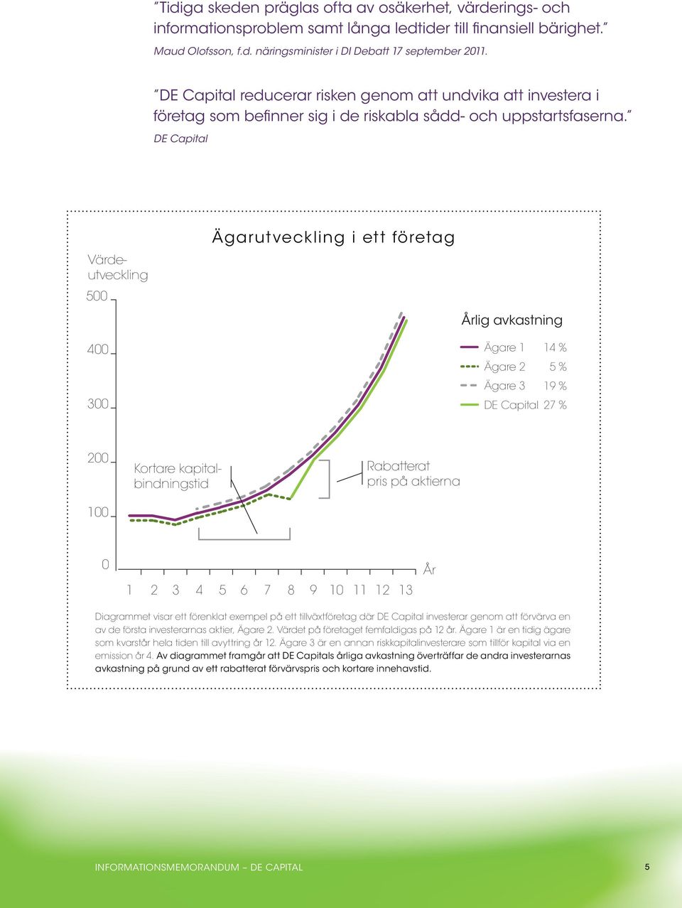 DE Capital Värdeutveckling 400 500 400 300 200 100 0 Kortare kapitalbindningstid pris på aktierna Rabatterat År 1 2 3 4 5 6 7 8 9 10 11 12 13 Värdeutveckling 500 300 200 100 Kortare