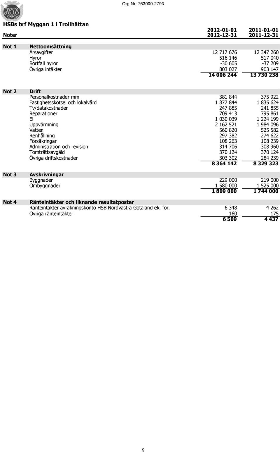 885 241 855 Reparationer 709 413 795 861 El 1 030 039 1 224 199 Uppvärmning 2 162 521 1 984 096 Vatten 560 820 525 582 Renhållning 297 382 274 622 Försäkringar 108 263 108 239 Administration och