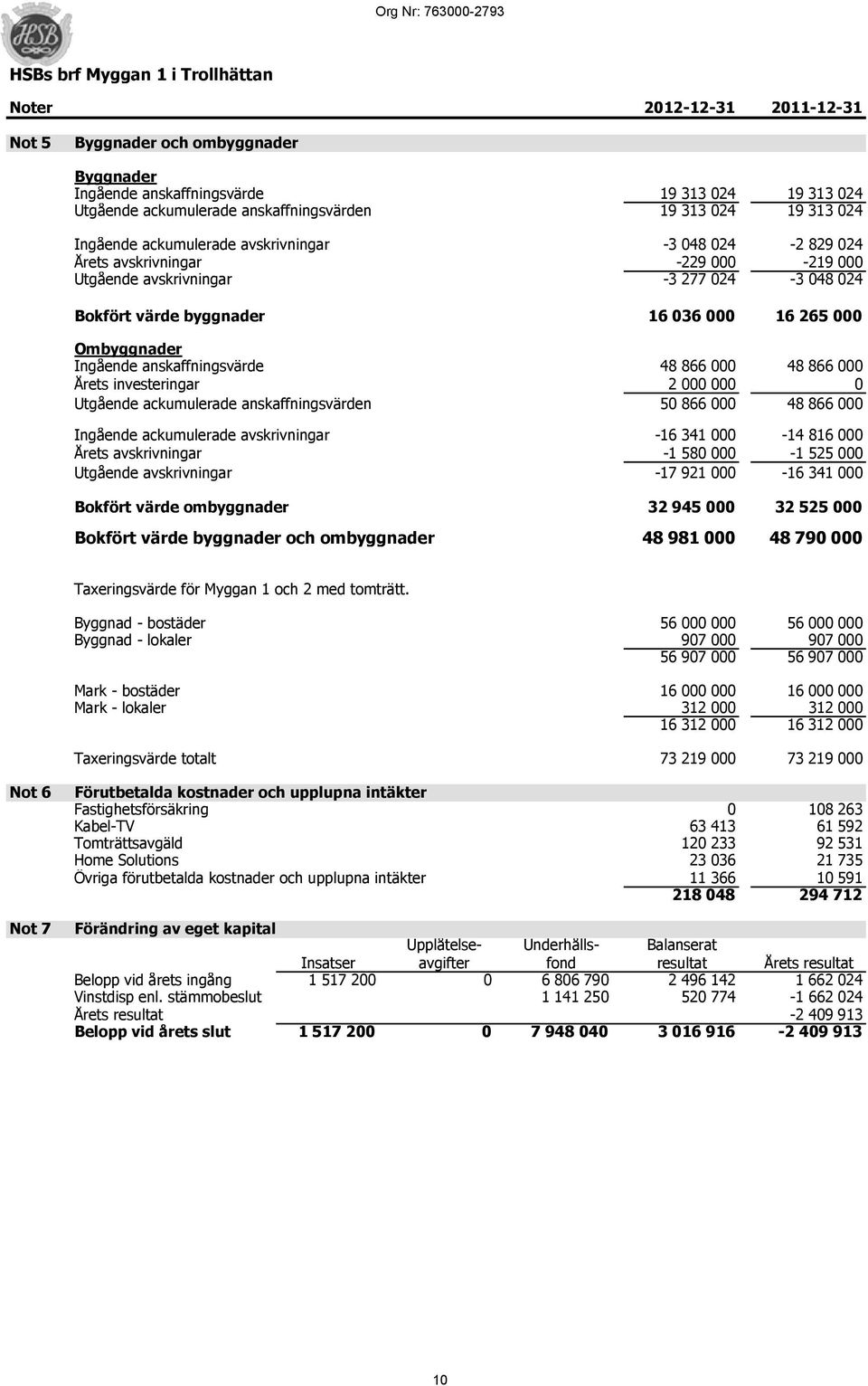 024 Bokfört värde byggnader 16 036 000 16 265 000 Ombyggnader 1 Ingående anskaffningsvärde 48 866 000 48 866 000 Årets investeringar 2 000 000 0 Utgående ackumulerade anskaffningsvärden 50 866 000 48