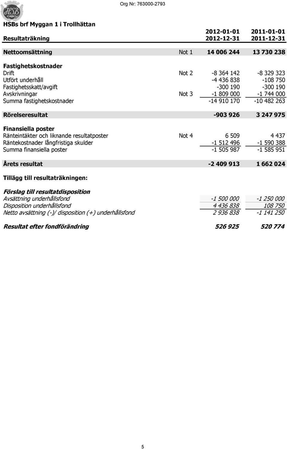 247 975 Finansiella poster Ränteintäkter och liknande resultatposter Not 4 6 509 4 437 Räntekostnader långfristiga skulder -1 512 496-1 590 388 Summa finansiella poster -1 505 987-1 585 951 Årets