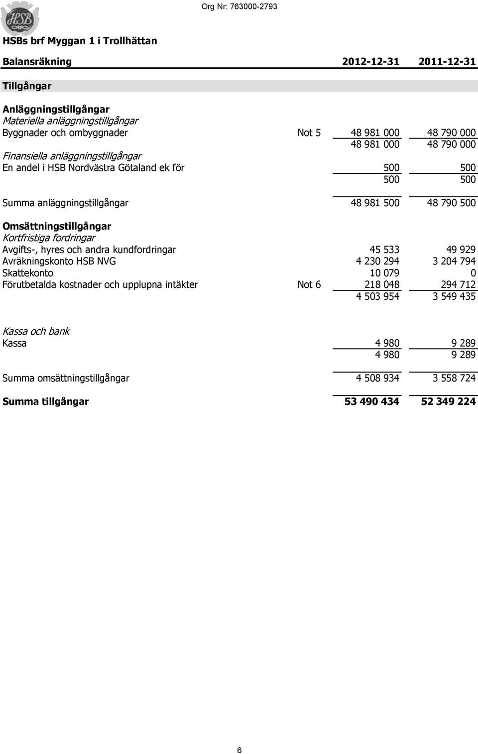 48 790 500 Omsättningstillgångar Kortfristiga fordringar Avgifts-, hyres och andra kundfordringar 45 533 49 929 Avräkningskonto HSB NVG 4 230 294 3 204 794 Skattekonto 10 079 0 Förutbetalda
