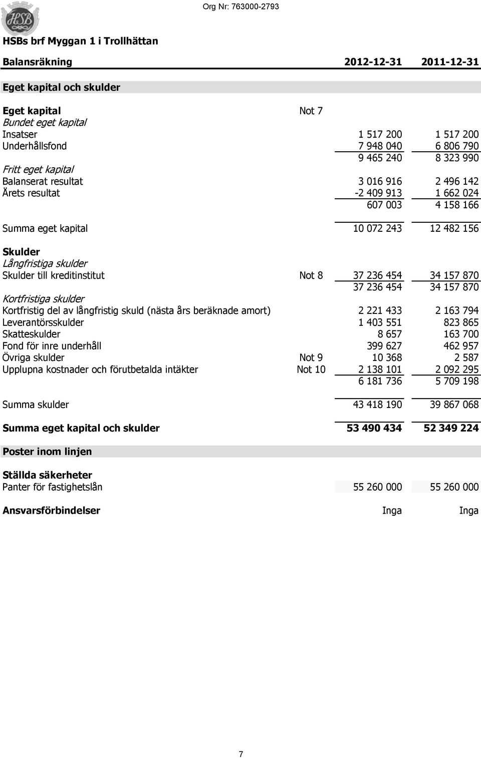 243 12 482 156 Skulder Långfristiga skulder Skulder till kreditinstitut Not 8 37 236 454 34 157 870 37 236 454 34 157 870 Kortfristiga skulder Kortfristig del av långfristig skuld (nästa års