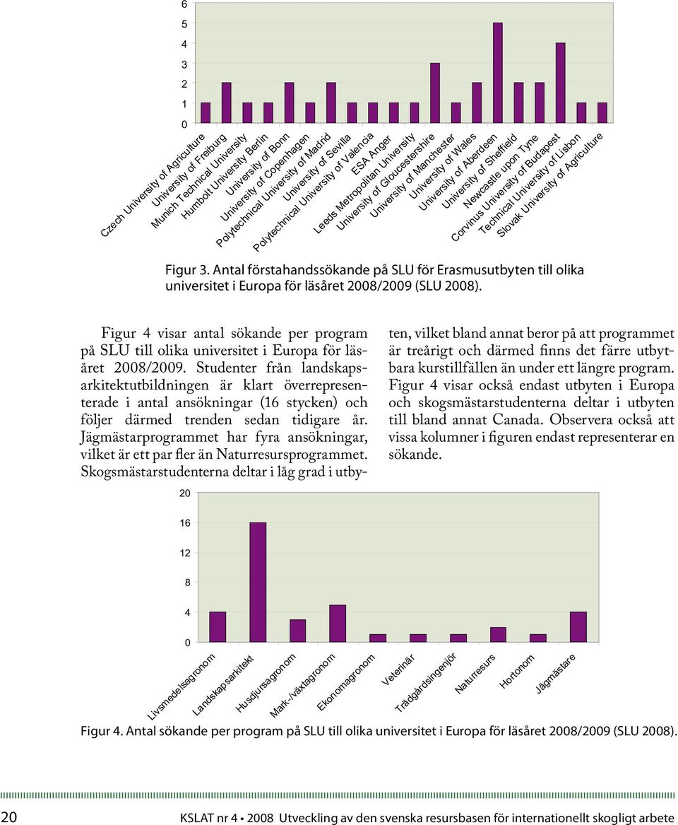 Figur 4 visar antal sökande per program på SLU till olika universitet i Europa för läsåret 2008/2009.