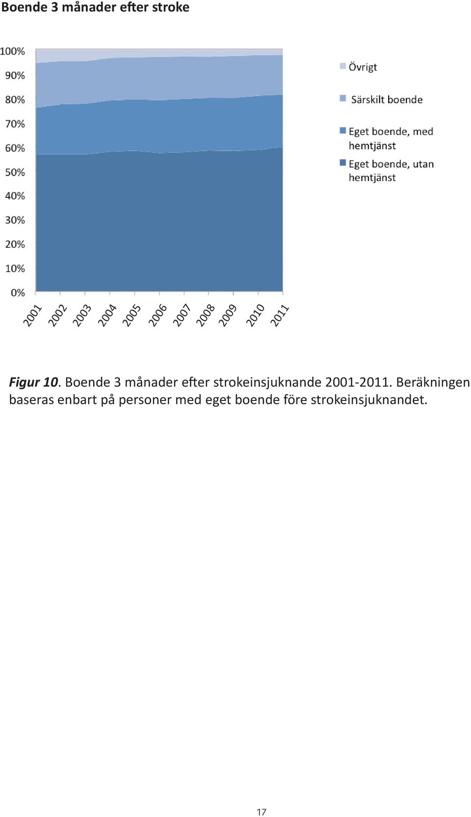 Boende 3 månader efter strokeinsjuknande 2001-2011.