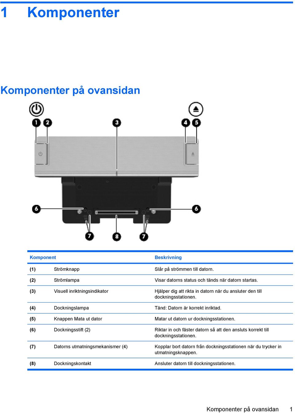 (5) Knappen Mata ut dator Matar ut datorn ur dockningsstationen. (6) Dockningsstift (2) Riktar in och fäster datorn så att den ansluts korrekt till dockningsstationen.