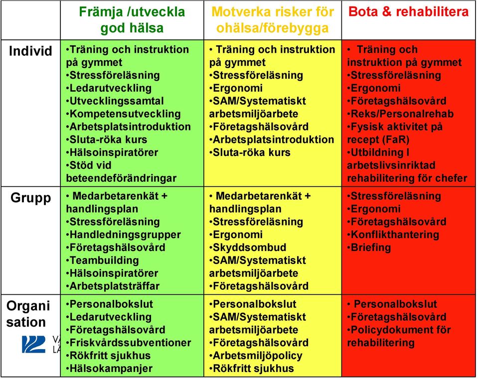 Företagshälsovård Arbetsplatsintroduktion Sluta-röka kurs Träning och instruktion på gymmet Stressföreläsning Ergonomi Företagshälsovård Reks/Personalrehab Fysisk aktivitet på recept (FaR) Utbildning