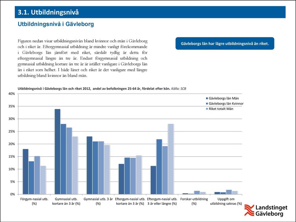 Endast förgymnasial utbildning och gymnasial utbildning kortare än tre år är istället vanligare i Gävleborgs län än i riket som helhet.