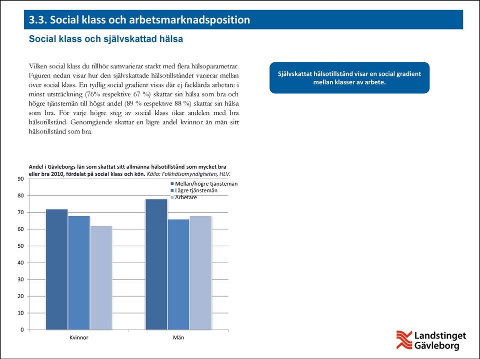 En tydlig social gradient visas där ej facklärda arbetare i minst utsträckning (76% respektive 67 %) skattar sin hälsa som bra och högre tjänstemän till högst andel (89 % respektive 88 %) skattar sin