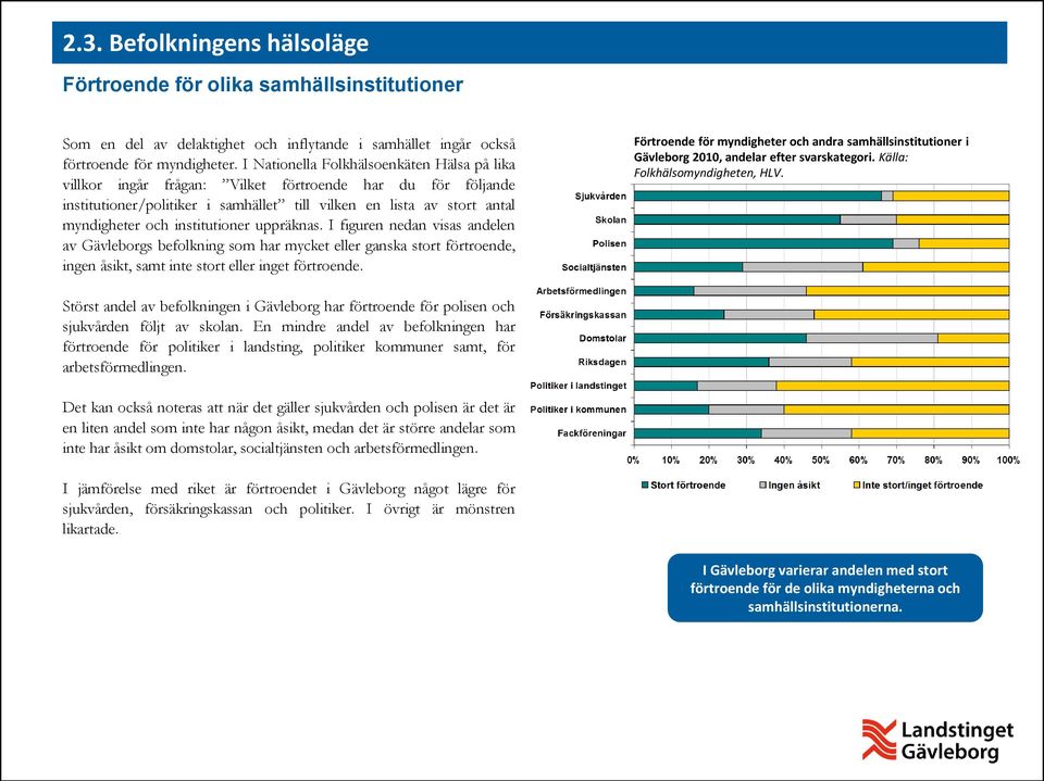 institutioner uppräknas. I figuren nedan visas andelen av Gävleborgs befolkning som har mycket eller ganska stort förtroende, ingen åsikt, samt inte stort eller inget förtroende.