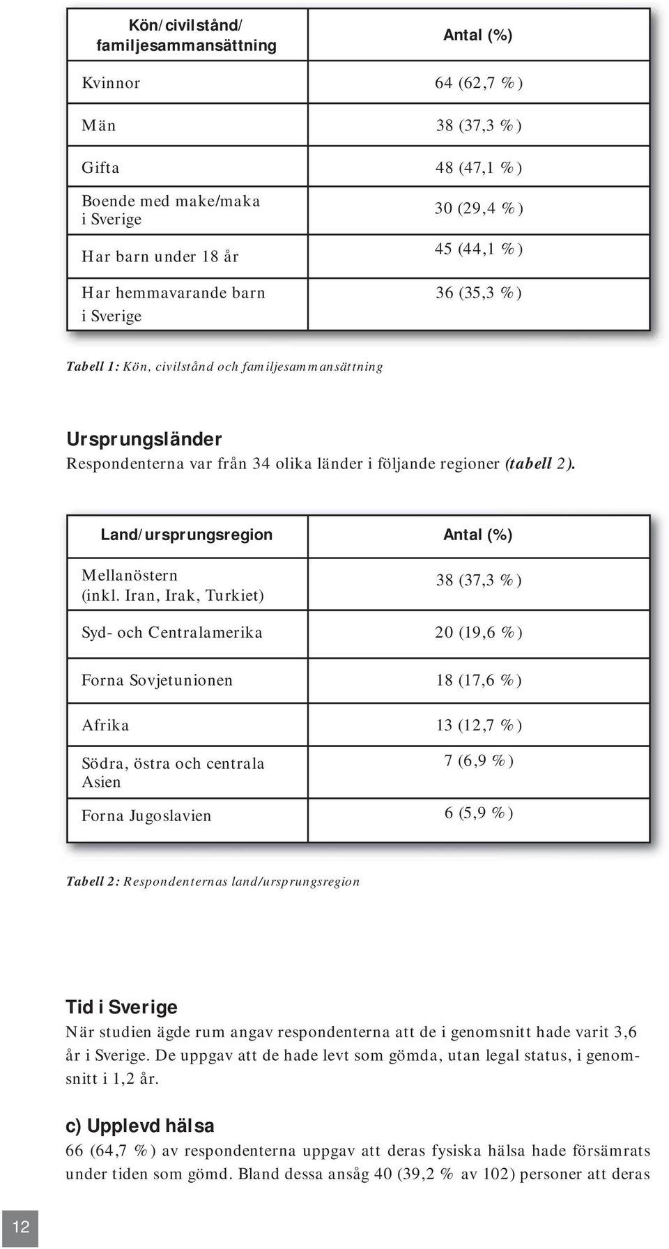 Land/ursprungsregion Antal (%) Mellanöstern (inkl.