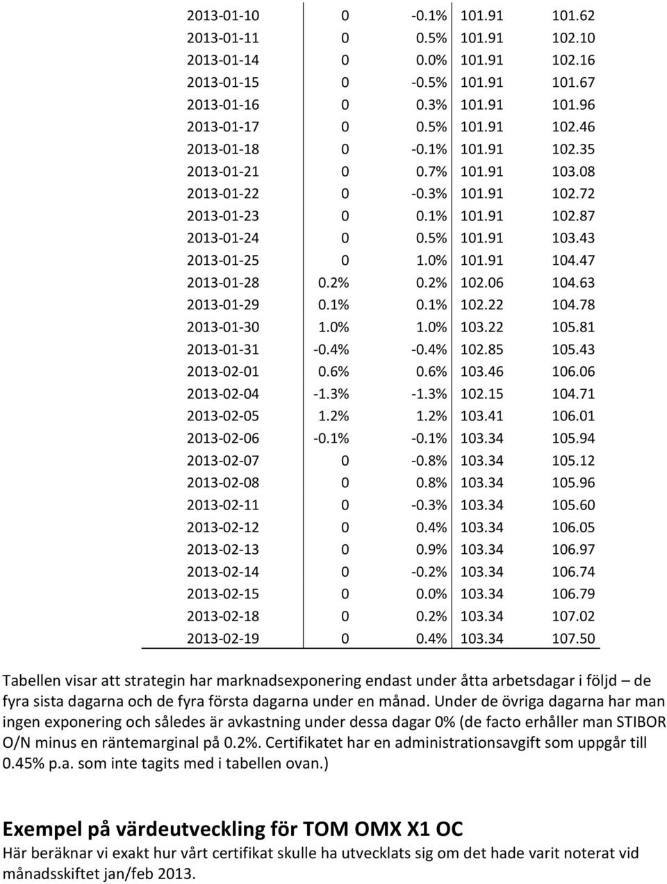 2% 102.06 104.63 2013-01-29 0.1% 0.1% 102.22 104.78 2013-01-30 1.0% 1.0% 103.22 105.81 2013-01-31-0.4% -0.4% 102.85 105.43 2013-02-01 0.6% 0.6% 103.46 106.06 2013-02-04-1.3% -1.3% 102.15 104.