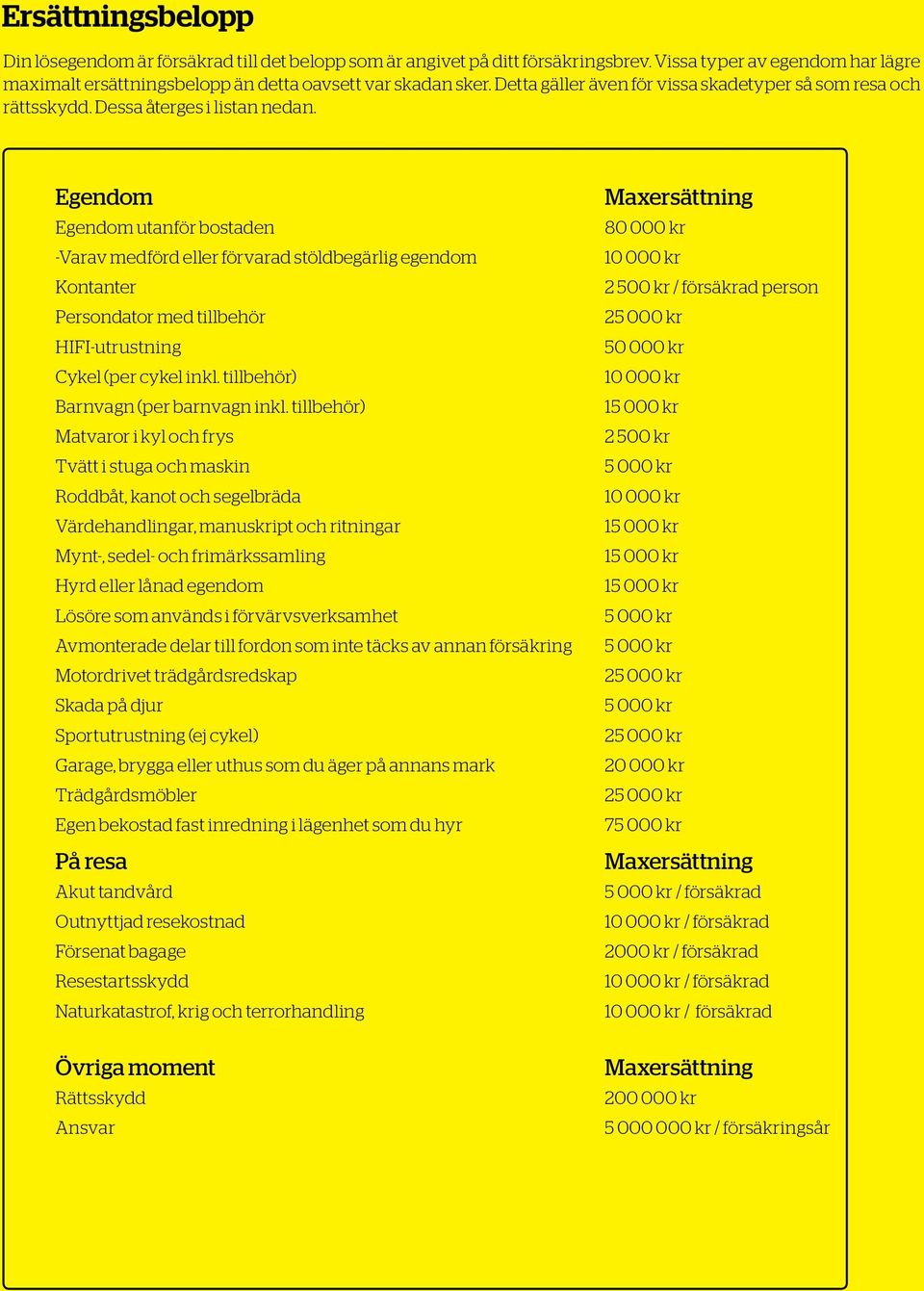 Egendom Egendom utanför bostaden -Varav medförd eller förvarad stöldbegärlig egendom Kontanter Persondator med tillbehör HIFI-utrustning Cykel (per cykel inkl. tillbehör) Barnvagn (per barnvagn inkl.