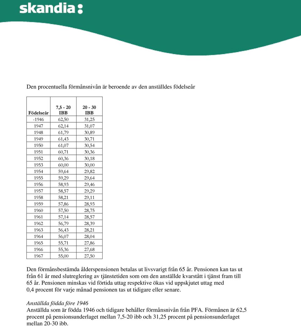 28,21 1964 56,07 28,04 1965 55,71 27,86 1966 55,36 27,68 1967 55,00 27,50 Den förmånsbestämda ålderspensionen betalas ut livsvarigt från 65 år.