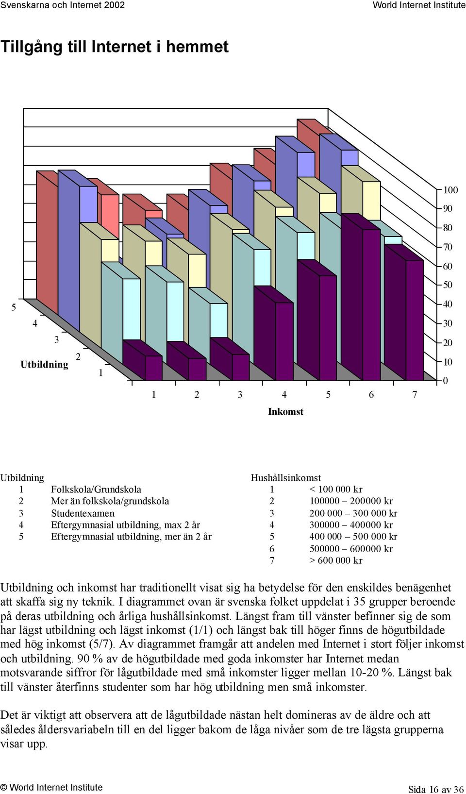 kr 7 > 600 000 kr Utbildning och inkomst har traditionellt visat sig ha betydelse för den enskildes benägenhet att skaffa sig ny teknik.