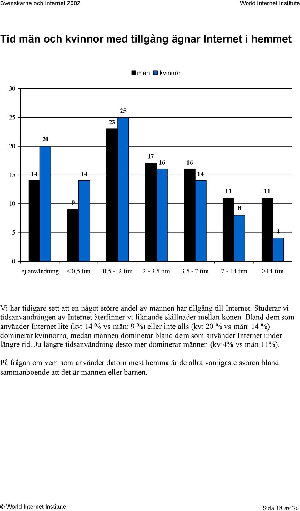 Bland dem som använder Internet lite (kv: 14 % vs män: 9 %) eller inte alls (kv: 20 % vs män: 14 %) dominerar kvinnorna, medan männen dominerar bland dem som använder Internet under längre tid.