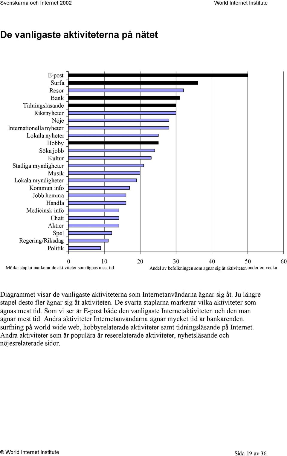 som ägnar sig åt aktiviteten under en vecka Diagrammet visar de vanligaste aktiviteterna som Internetanvändarna ägnar sig åt. Ju längre stapel desto fler ägnar sig åt aktiviteten.