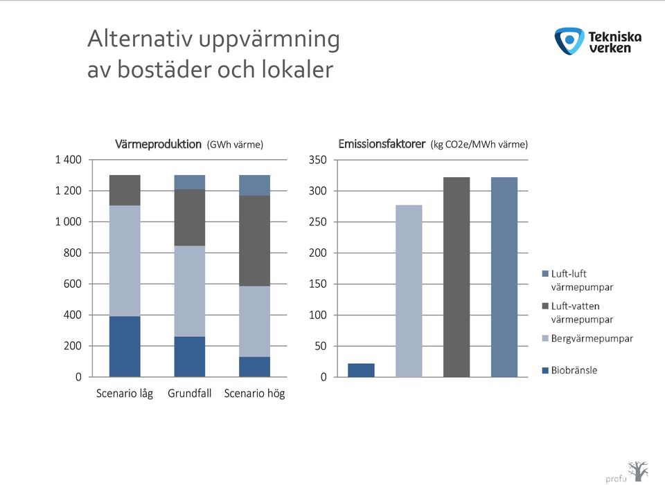 CO2e/MWh värme) 1 200 300 1 000 250 800 200 600 150