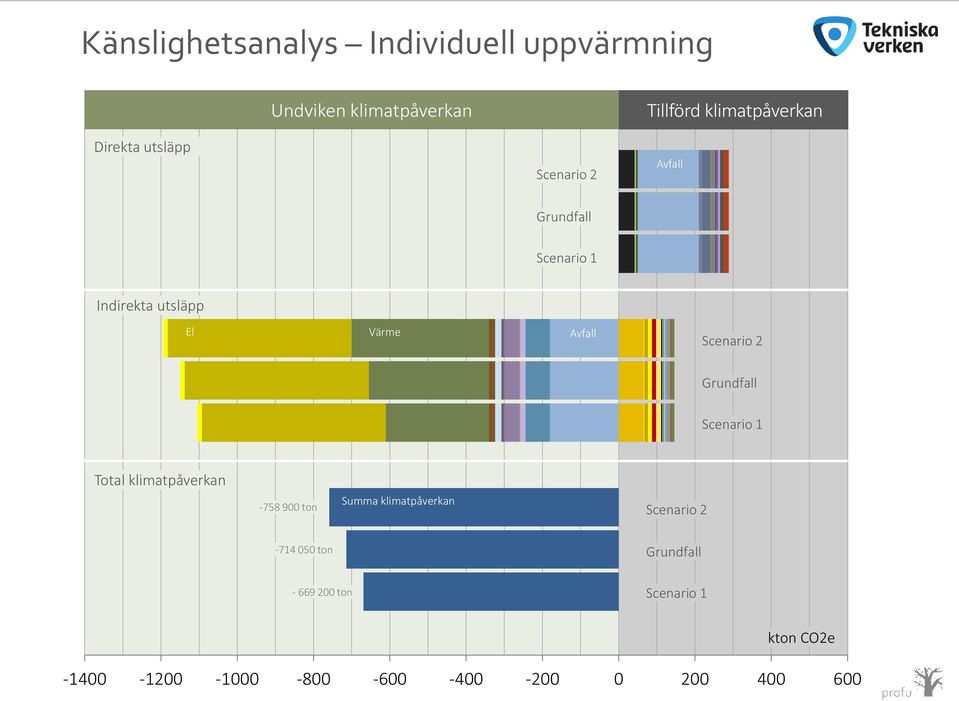 Scenario 2 Grundfall Scenario 1 Total klimatpåverkan Summa klimatpåverkan -758 900 ton Scenario