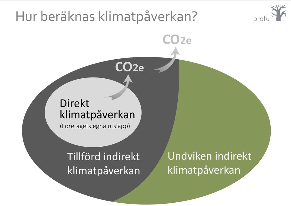 (Företagets egna utsläpp) Tillförd