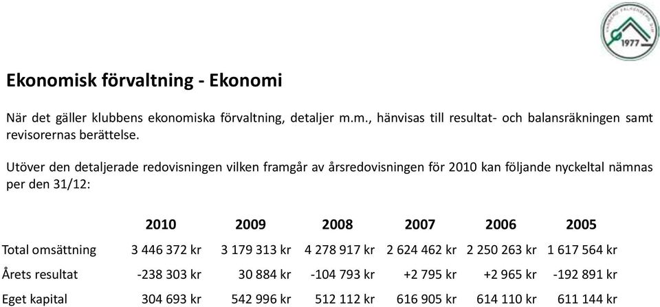 2007 2006 2005 Total omsättning 3 446 372 kr 3 179 313 kr 4 278 917 kr 2 624 462 kr 2 250 263 kr 1 617 564 kr Årets resultat -238 303 kr 30 884