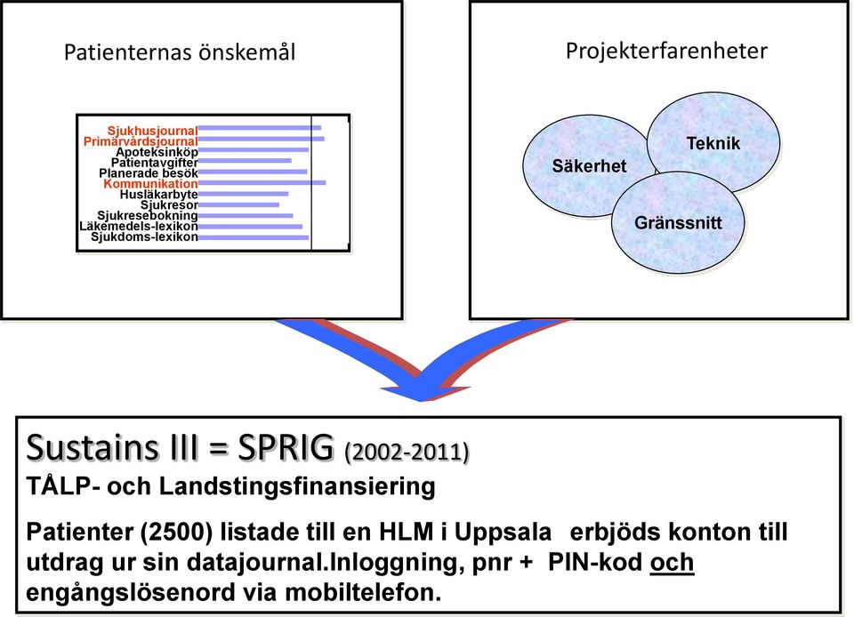 Gränssnitt Sustains III = SPRIG (2002-2011) TÅLP- och Landstingsfinansiering Patienter (2500) listade till en HLM