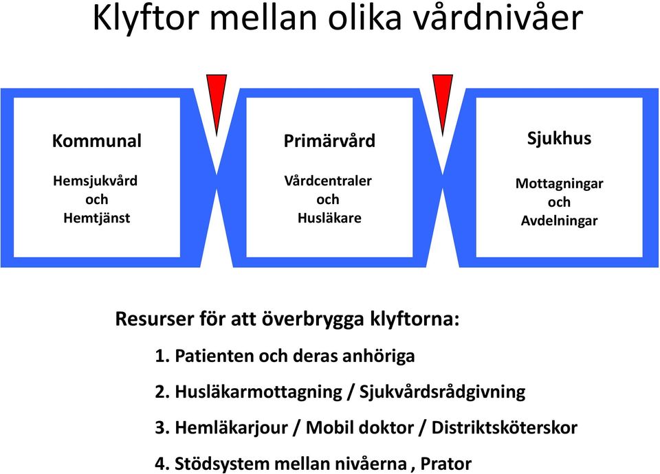 överbrygga klyftorna: 1. Patienten och deras anhöriga 2.