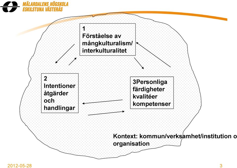 handlingar 3Personliga färdigheter kvalitéer