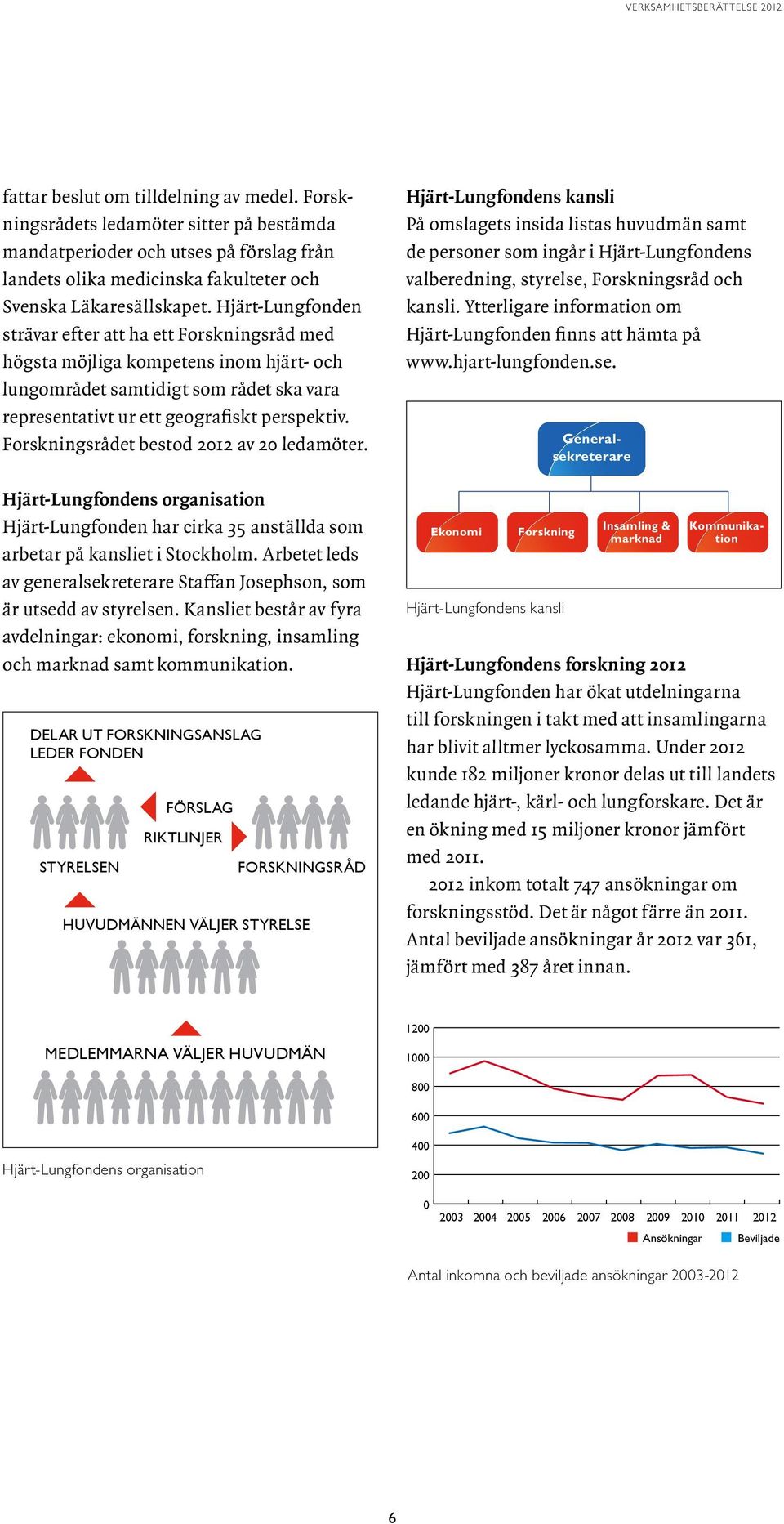 Forskningsrådet bestod 2012 av 20 ledamöter. Hjärt-Lungfondens organisation Hjärt-Lungfonden har cirka 35 anställda som arbetar på kansliet i Stockholm.