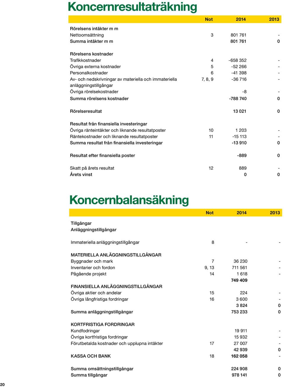 Rörelseresultat 13 021 0 Resultat från finansiella investeringar Övriga ränteintäkter och liknande resultatposter 10 1 203 - Räntekostnader och liknande resultatposter 11-15 113 - Summa resultat från